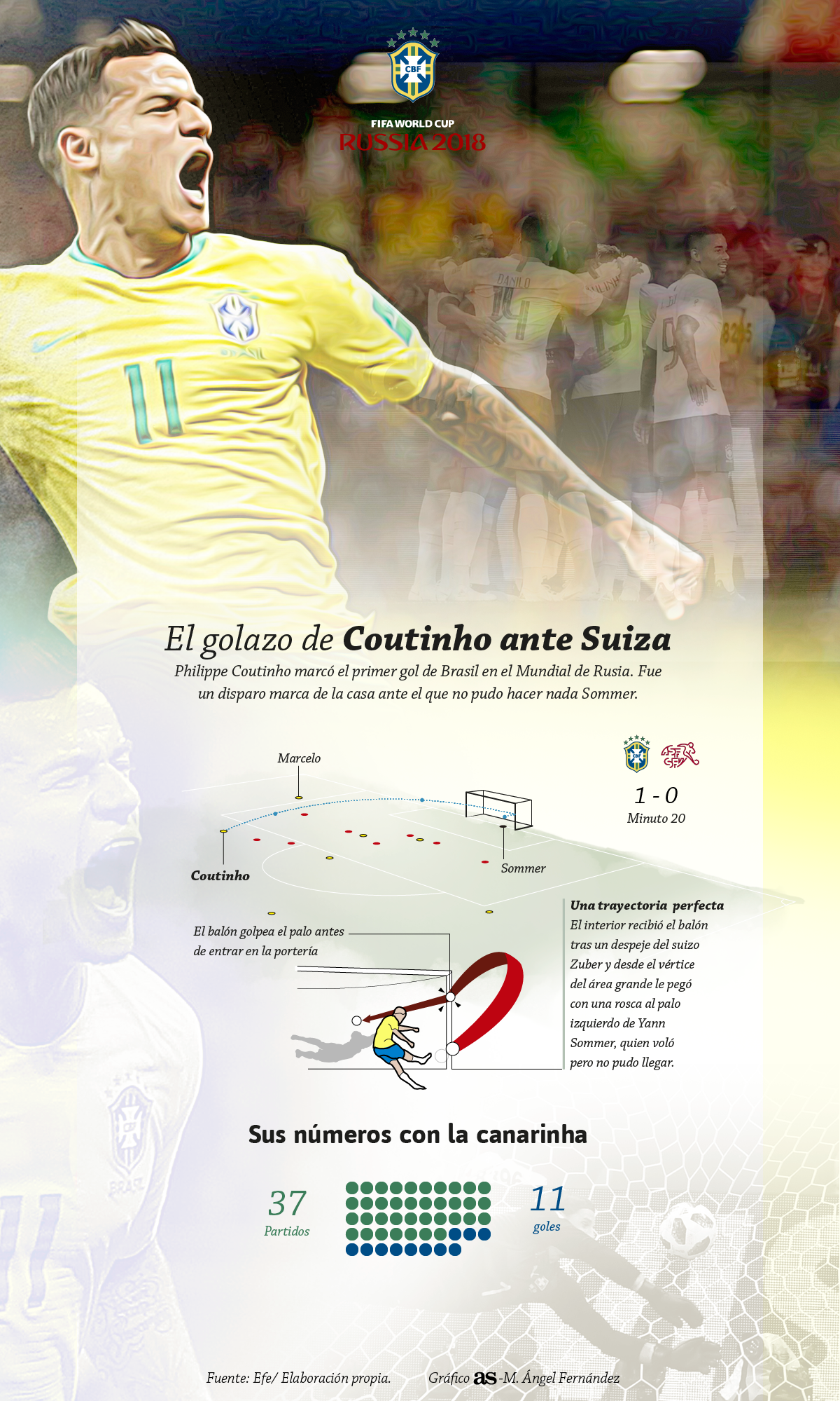 Así fue el golazo de Coutinho ante Suiza