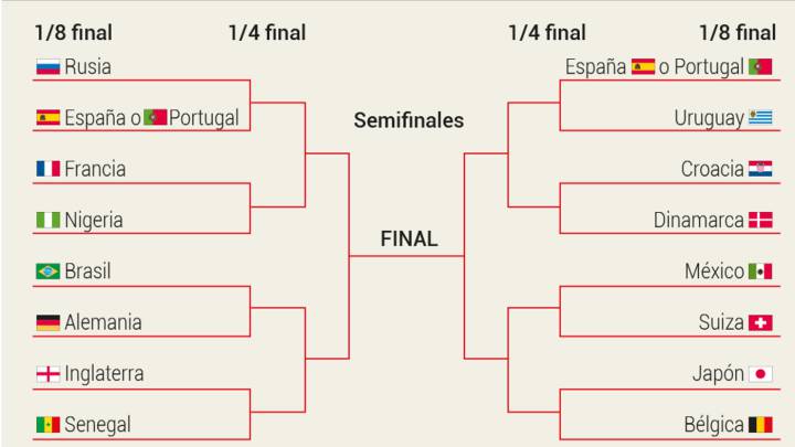 Los posibles cruces de España en el Mundial: de octavos a la final