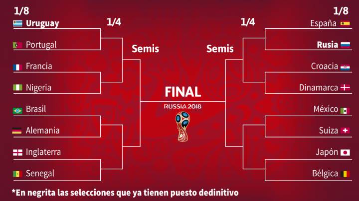 Spain avoid toughest route from the last 16 stage
