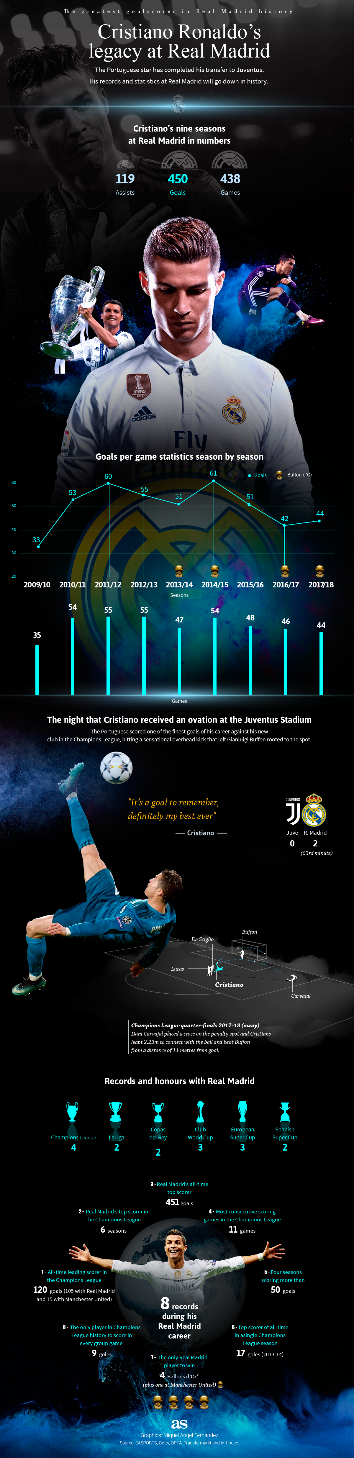 Cristiano Ronaldo’s
legacy at Real Madrid