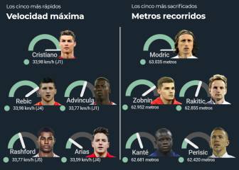 El desgaste físico de cada selección tras las semifinales