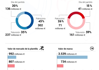 Los ingresos de Madrid y Atleti, al detalle: 675 por 273 millones