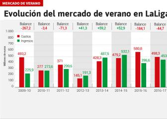 Los equipos de Primera han invertido 887,92M€ en fichajes
