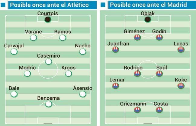 Posibles onces titulares en el Real Madrid-Atlético.