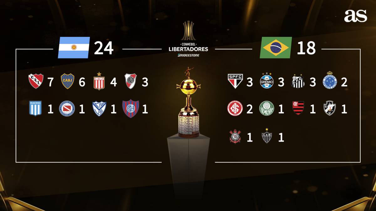 Duelo argentino-brasileño en las 'semis' de la Copa Libertadores