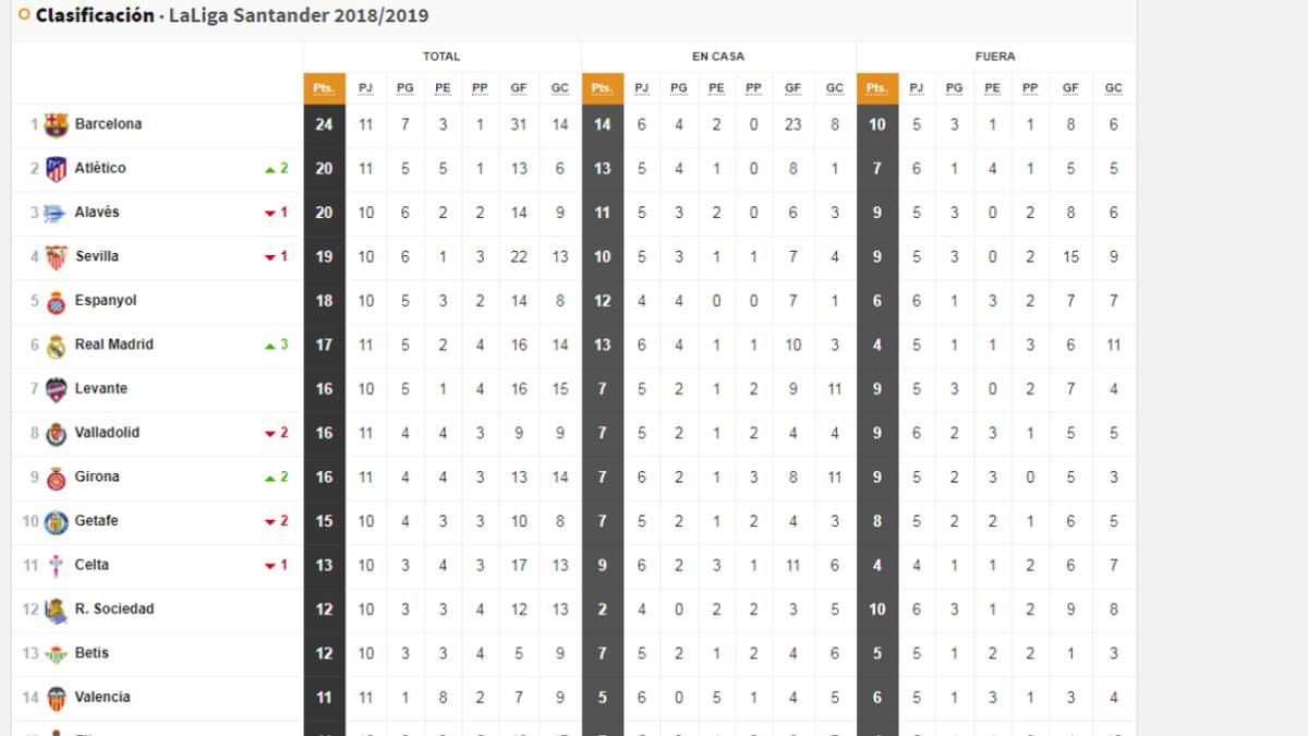 Clasificación de Primera.