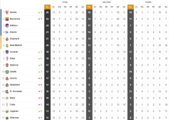 LaLiga table without VAR: Top spot would change hands...