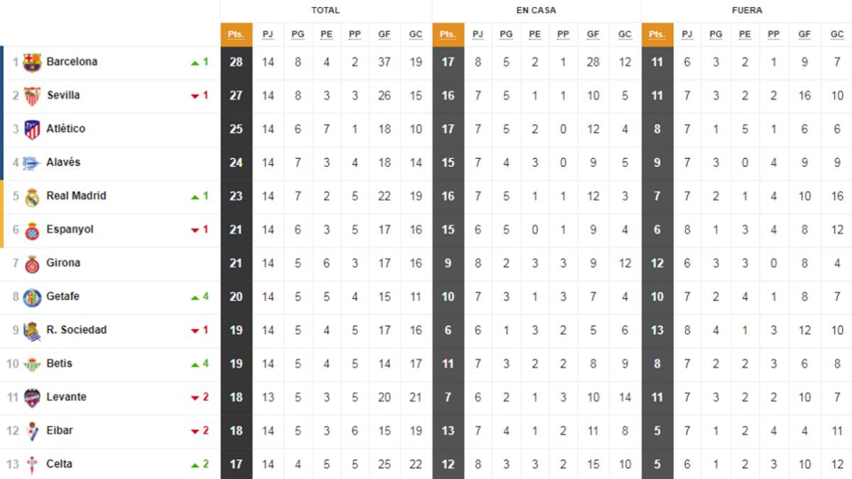Clasificación de Primera División.