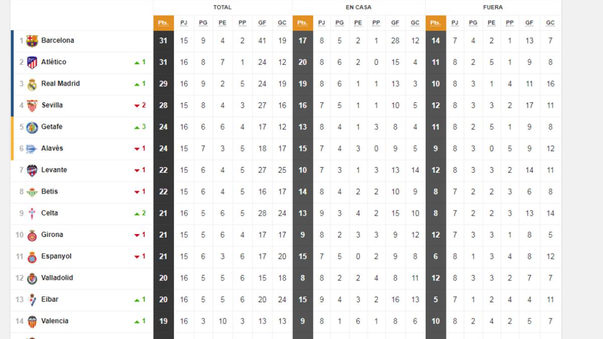 Clasificación Primera División.