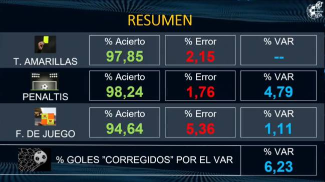 Resumen de incidencias e intervención del VAR en los partidos de la primera vuelta de LaLiga Santander.