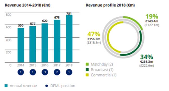 Evolution of Real Madrid revenues between 2014 and 2018.