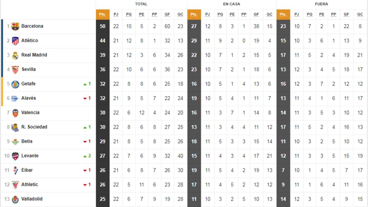 Así está la clasificación de Primera y así estaría sin el VAR