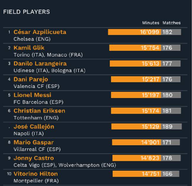 Jugadores con más minutos disputados en las grandes ligas europeas.