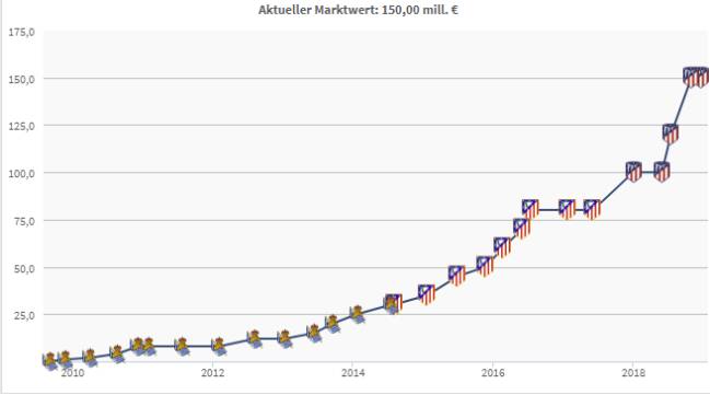 Crecimiento del valor de mercado de Griezmann en Transfermarkt.