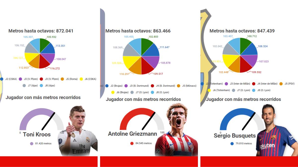 Los kilómetros recorridos de los jugadores y equipos españoles en la Champions League hasta octavos de final.