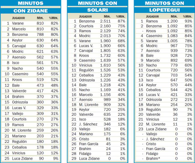 Minutos de los jugadores del Real Madrid con Zidane, Solari y Lopetegui en todas las competiciones de la temporada 2018-2019.