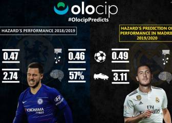 Hazard será más goleador y vertical en el Madrid, según la IA