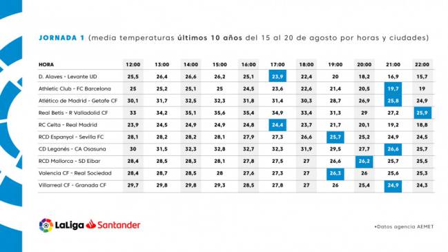 Media de temperaturas en los últimos 10 años del 15 al 20 de agosto por horas y ciudades donde se celebrarán partidos de la primera jornada de LaLiga Santander 2019-2020.
