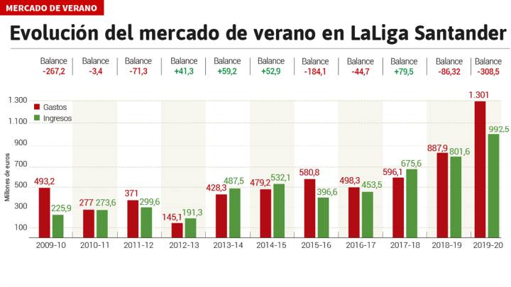 Ingresos y gastos del mercado estival de fichajes 2019