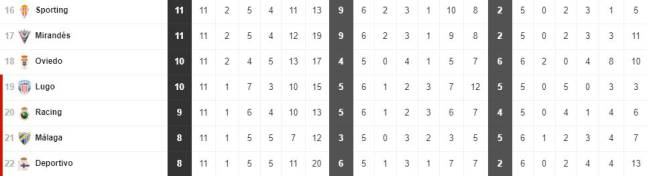 Depor y Málaga, un inicio que recuerda a otros descensos a 2ªB