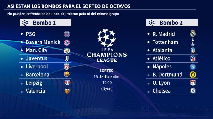 Pleno español en octavos: duro sorteo para Madrid y Atleti