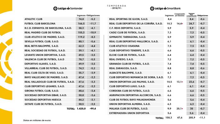 El Barça cobró 11,2M€ más que el Madrid por derechos de TV