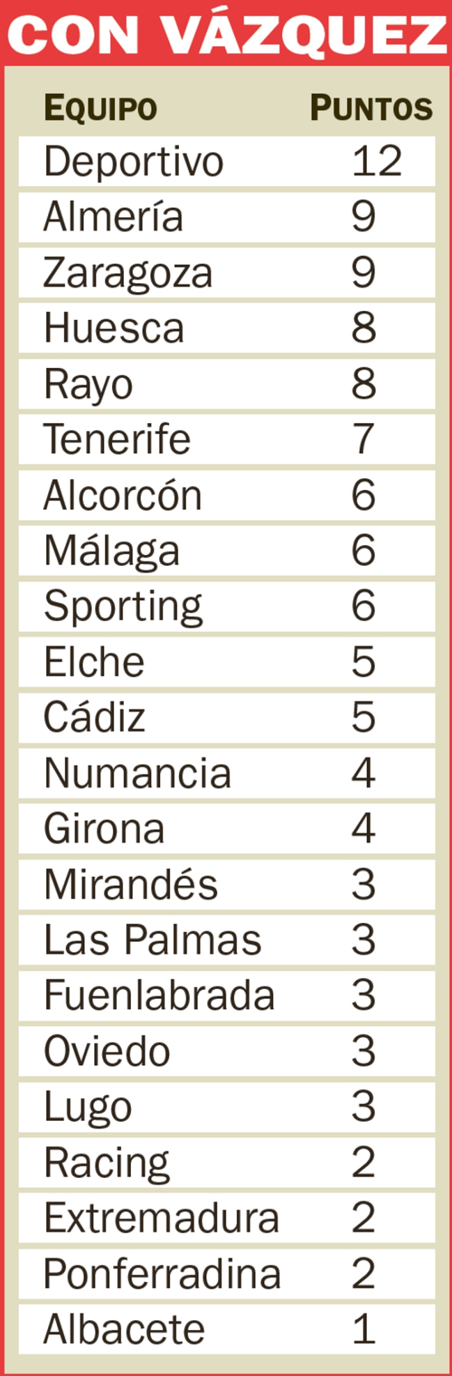 Clasificación de Laliga SmartBank desde la llegada de Fernando Vázquez al Deportivo.