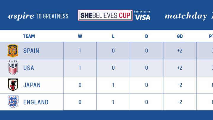 La Roja lidera la SheBelievesCup