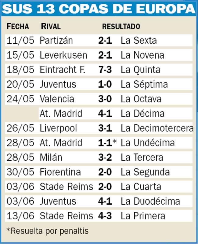 Las 13 Copas de Europa del Real Madrid.
