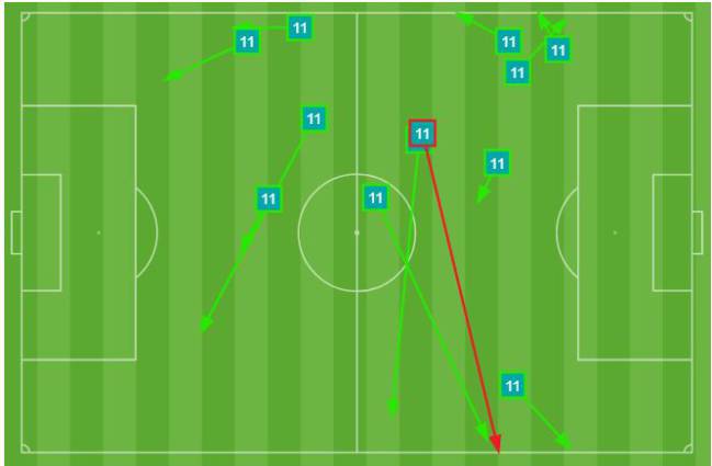 Intentó 12 pases RdT ante el Mallorca, todos lejos de su hábitat: el área rival.