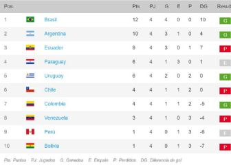 Eliminatorias Sudamericanas Qatar 2022: así queda el grupo