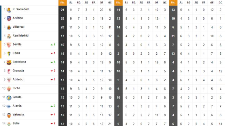 Así está la clasificación de Primera y así estaría sin el VAR: 11ª jornada
