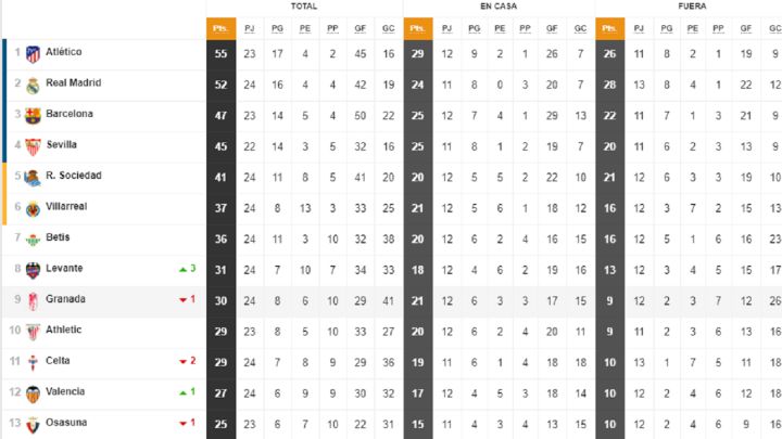 Así está la clasificación de Primera y así estaría sin el VAR: 24ª jornada