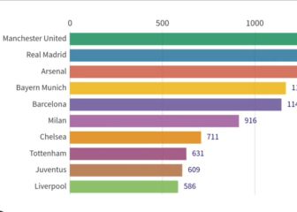 El gráfico interactivo definitivo sobre qué equipo es el más rico: ojo a Madrid, Barça... y Atleti