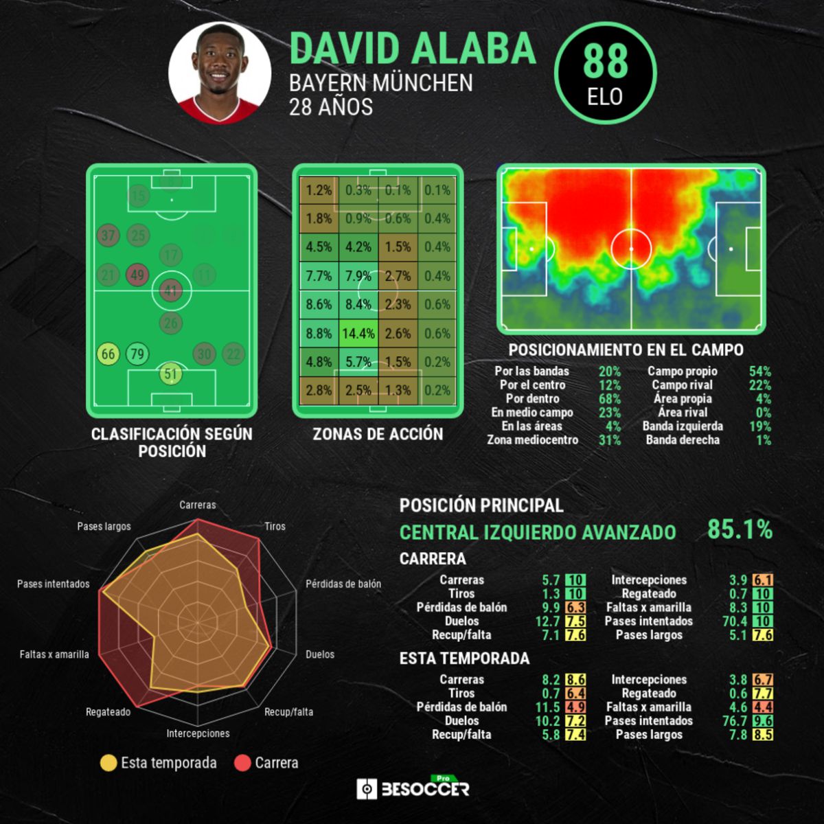 Análisis posicional y estadístico de David Alaba.