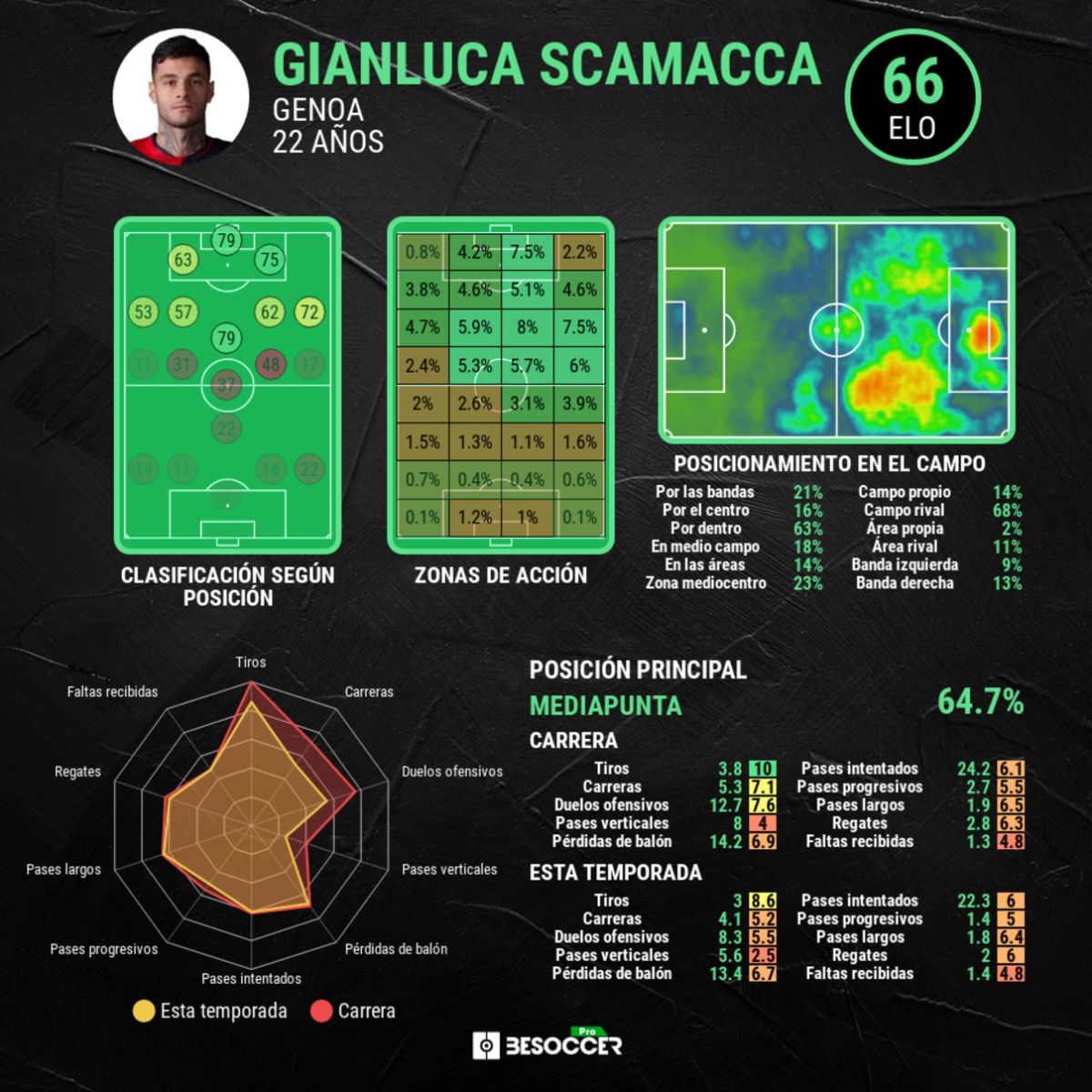 Análisis posicional y estadístico de Scamacca.