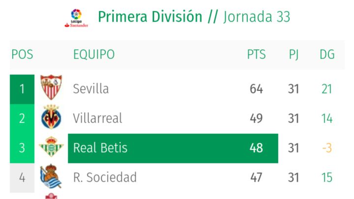 La clasificación en la portada de la web oficial del Betis este lunes no incluye a Atlético, Real Madrid y Barcelona y hace campeón virtual al Sevilla.