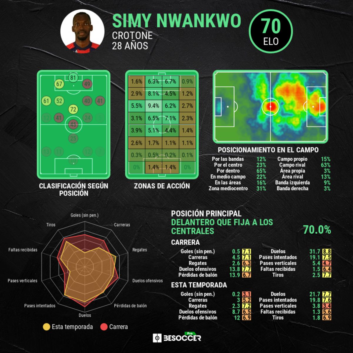 Estadística avanzada de Simy.