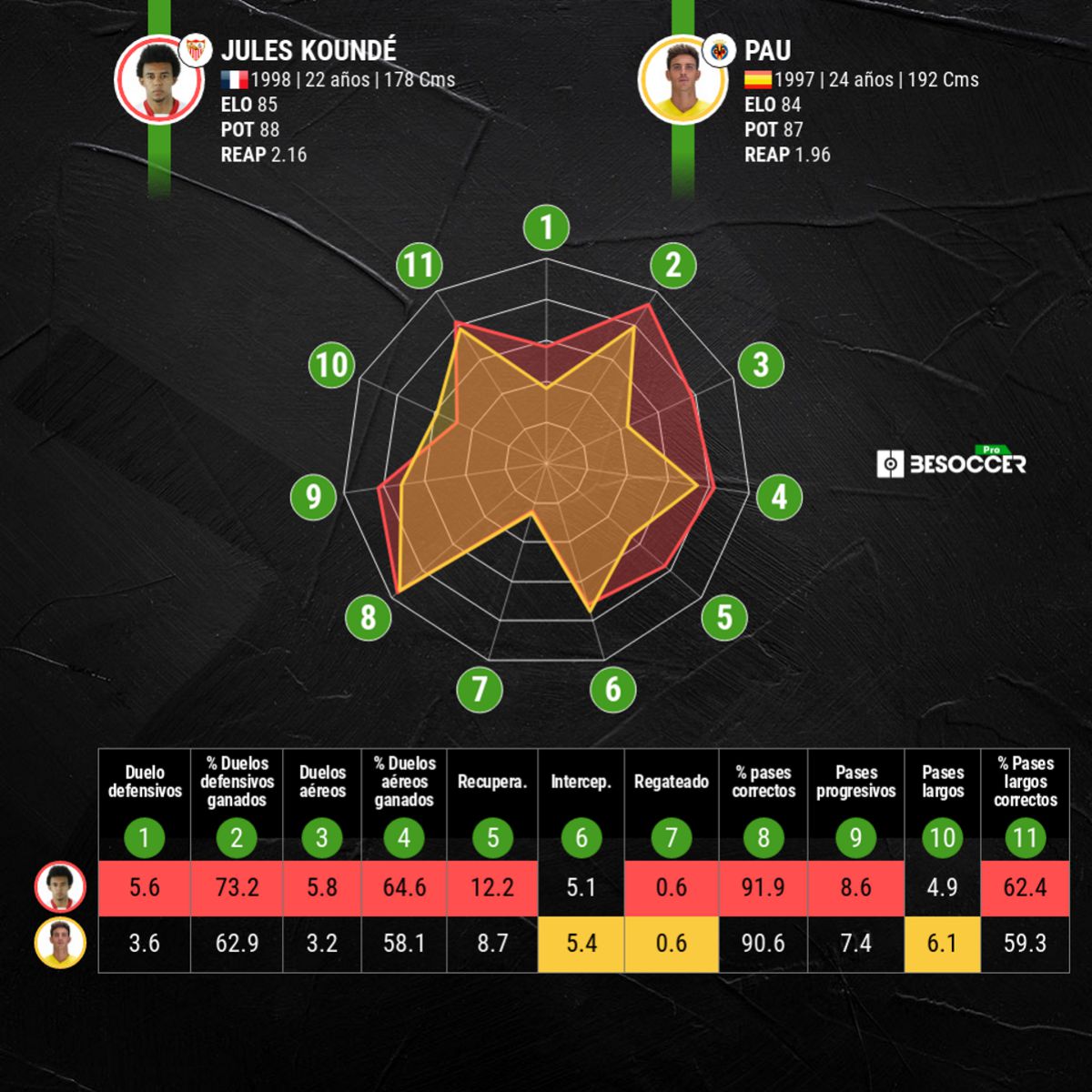 Comparativa estadística de Koundé y Pau Torres esta temporada.