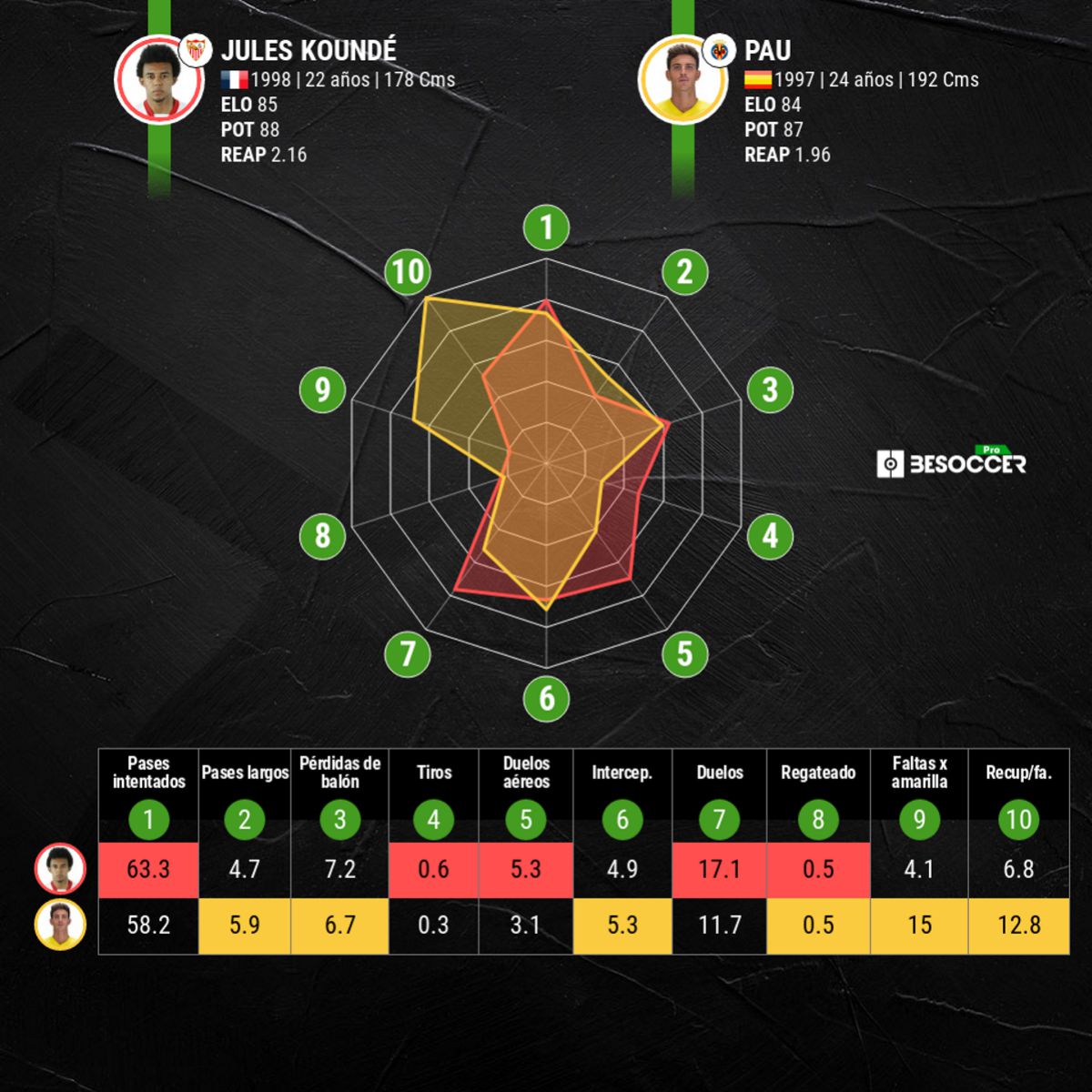 Comparativa estadística de Koundé y Pau Torres esta temporada.