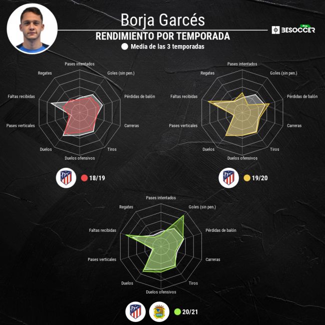 Borja Garcés por temporada.