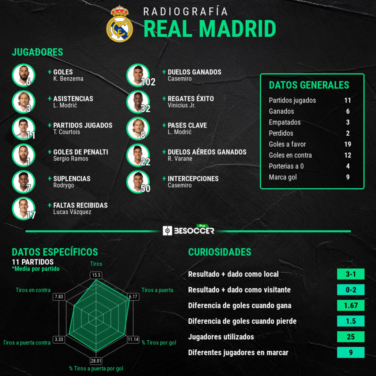 Radiografía estadística del Real Madrid en la UEFA Champions League 2020-2021.