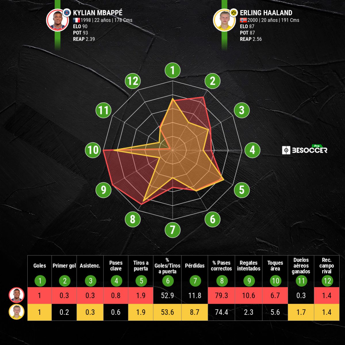 Comparativa de Haaland y Mbappé.