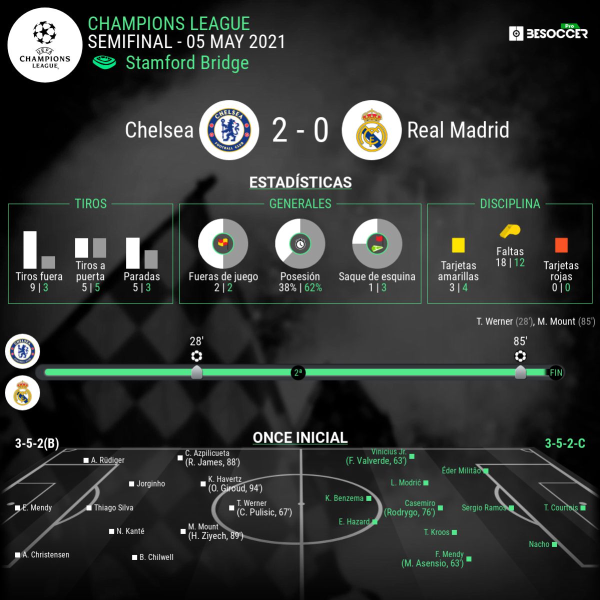 Estadísticas del Chelsea-Real Madrid, partido de vuelta de semifinales de la UEFA Champions League.