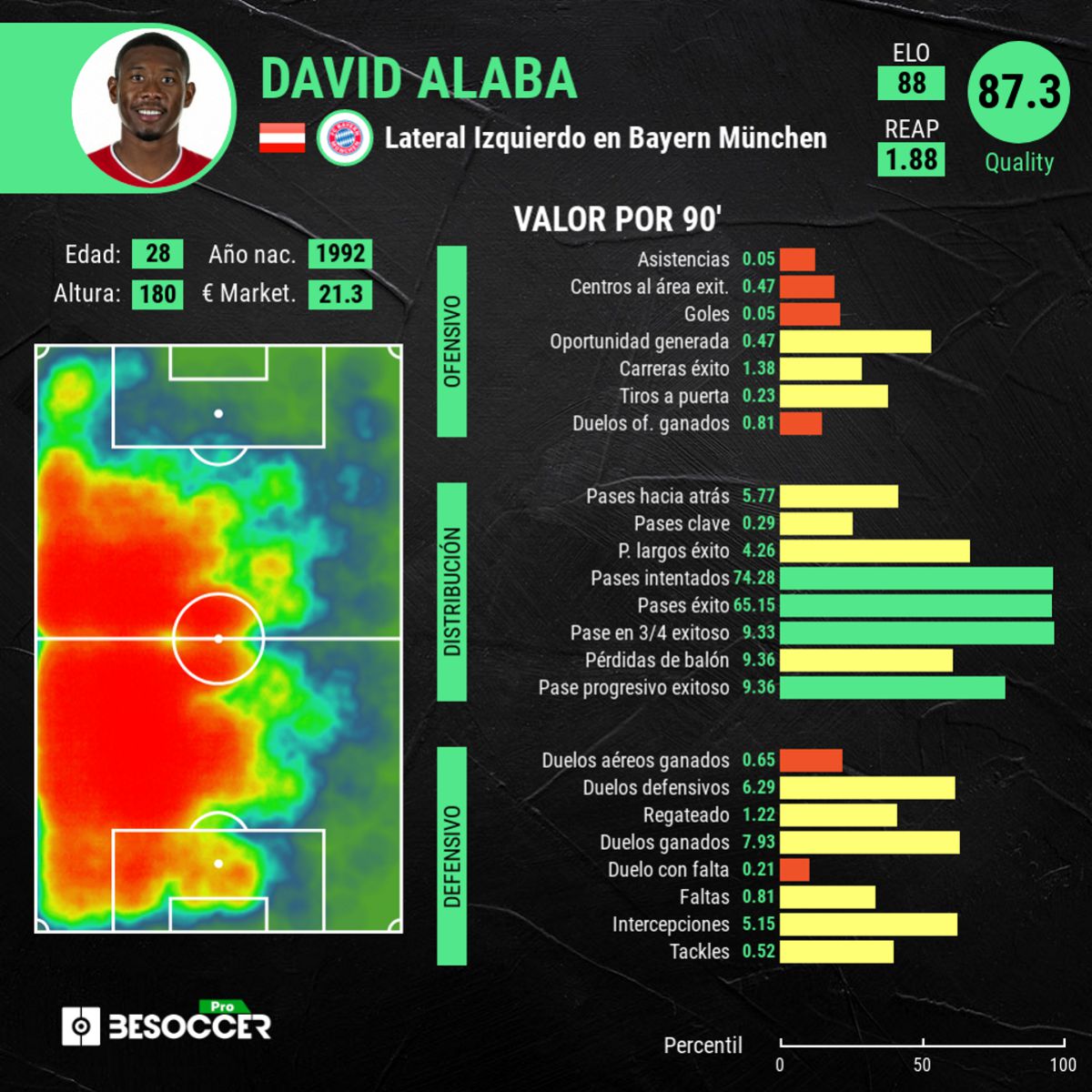 Análisis específico por métricas de David Alaba.