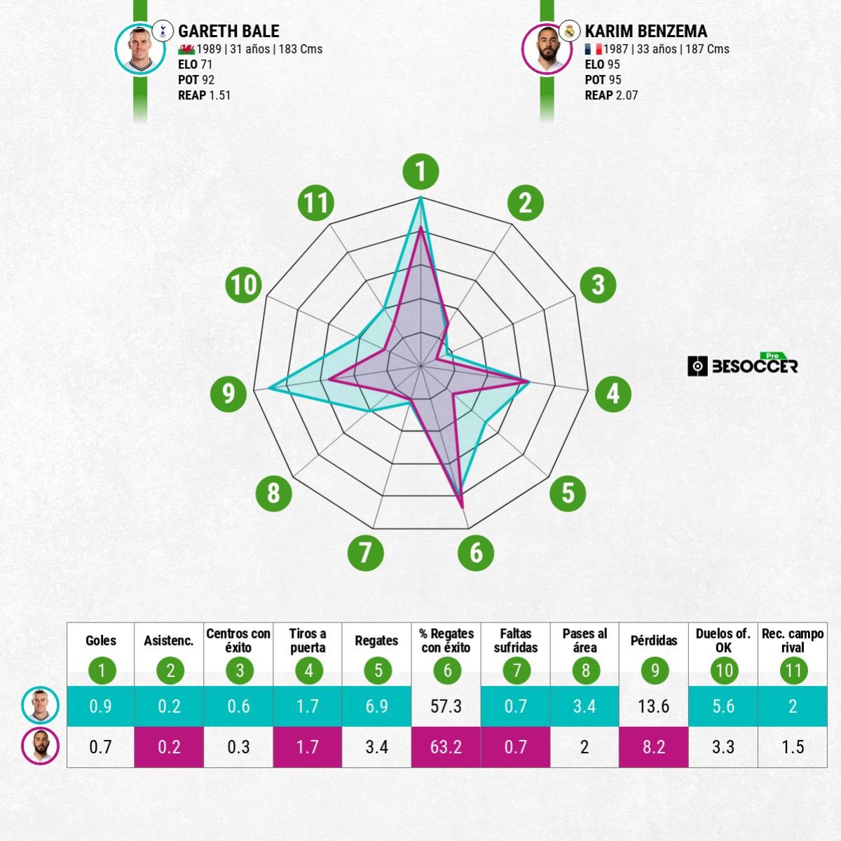 Bale sale favorecido en la comparativa con Benzema.