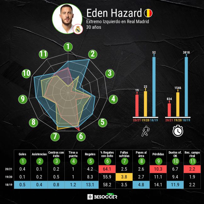 Comparación propia de Eden Hazard.