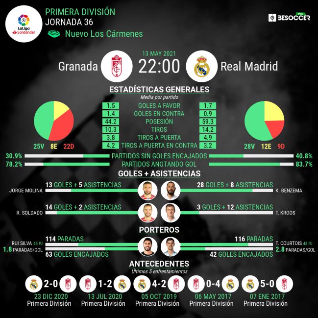 Previa estadística del Granada-Real Madrid de la jornada 36 de LaLiga Santander.