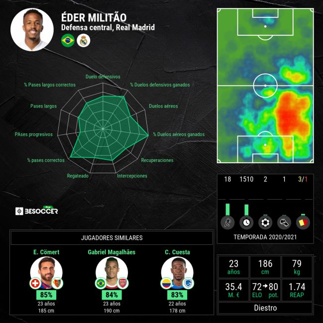 Estadísticas generales de Eder Militao.