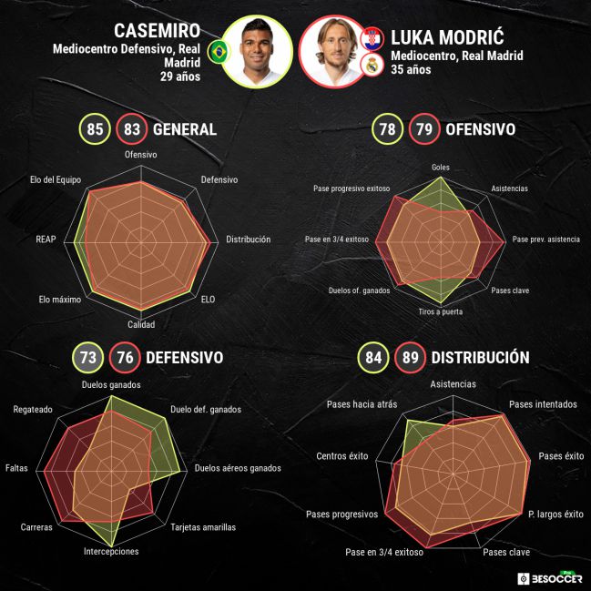 Comparativa analizada de Casemiro y Luka Modric.